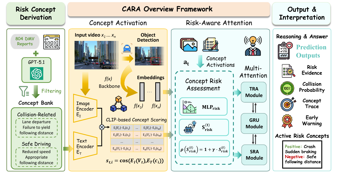 CARA: Concept-Aware Risk Attention for Interpretable Collision Anticipation