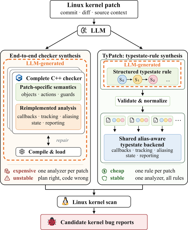 TyPatch: Transforming Patches into Typestate Rules for Kernel Bug Detection